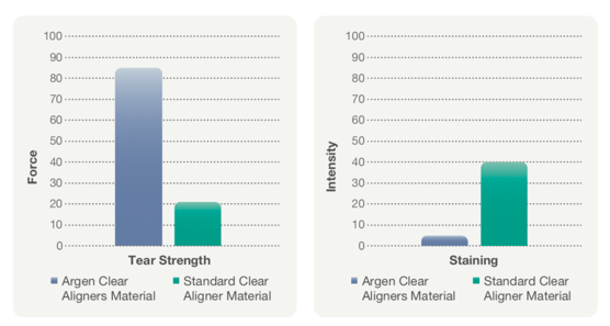 Two bar graphs, one showing force to tear strength ratios and one showing intensity to staining ratios